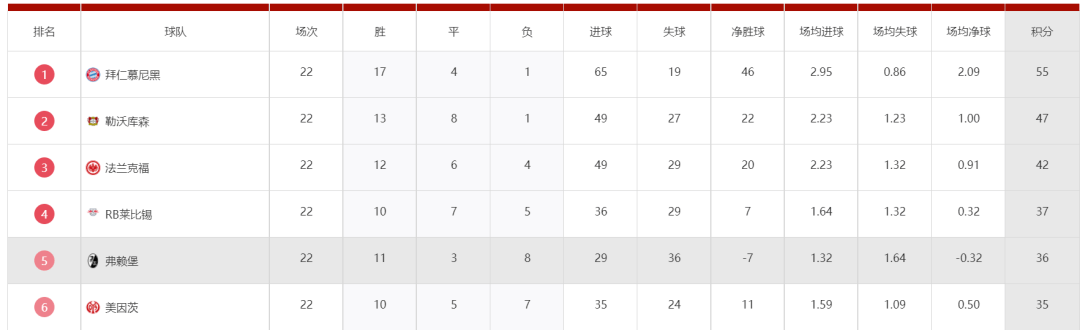 开云体育app-弗赖堡主场失分，欲保住积分榜前列位置的简单介绍