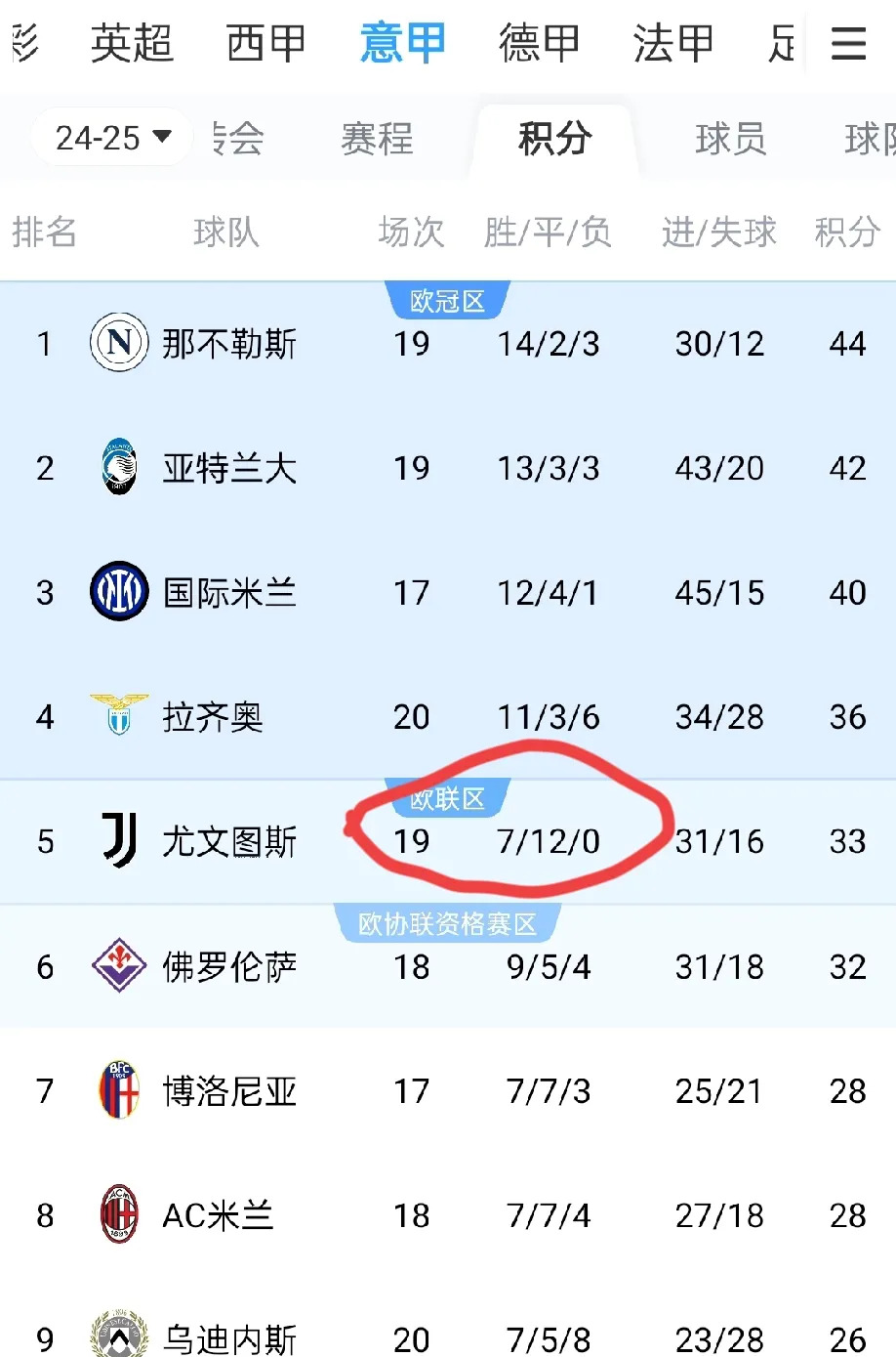 包含尤文图斯交出不尽如意战绩,主场难求胜绩,需提升士气的词条 包含尤文图斯交出不尽如意战绩,主场难求胜绩,需提升士气的词条