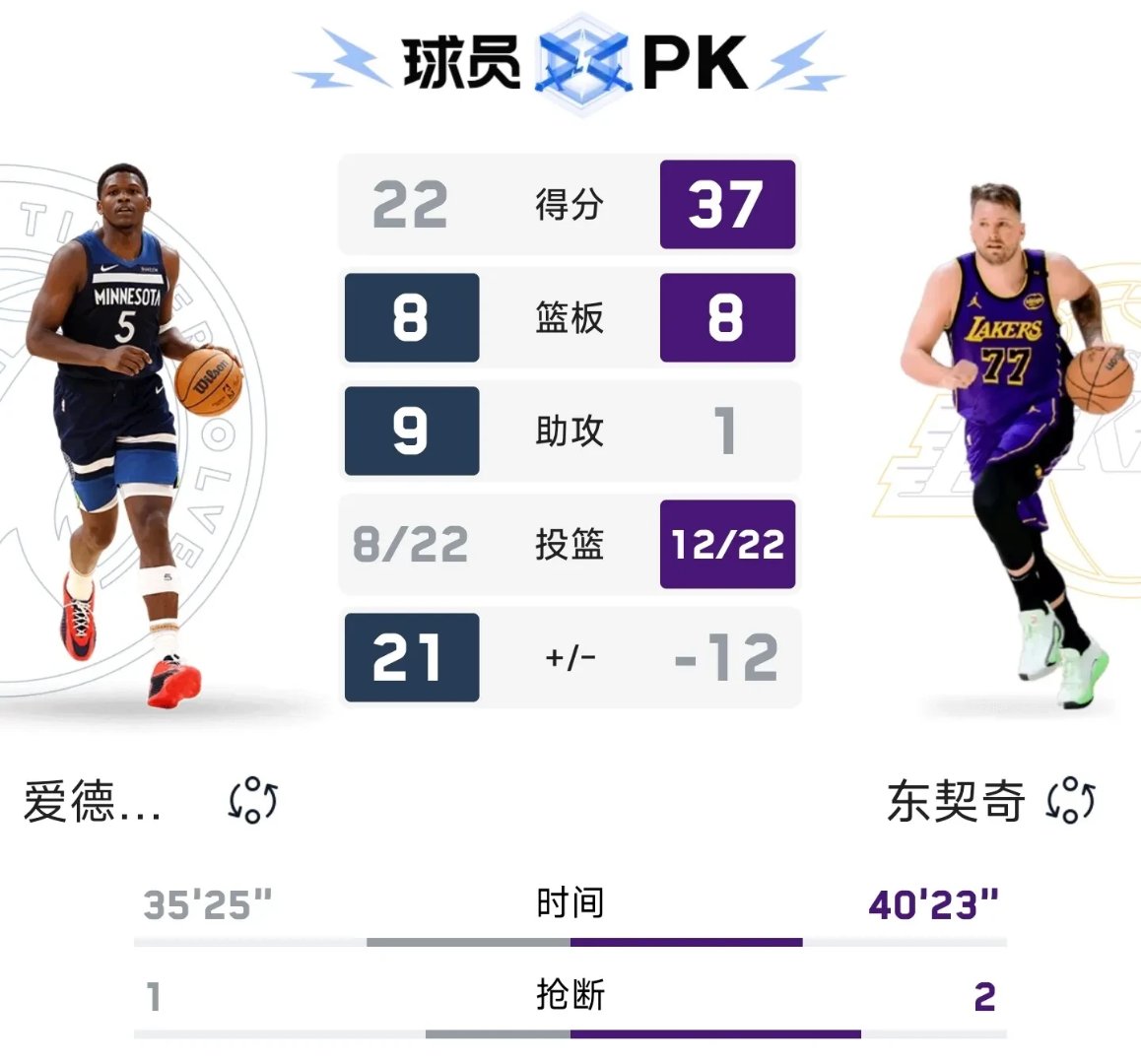 湖人客场逆袭森林狼,神奇连胜 湖人客场逆袭森林狼,神奇连胜